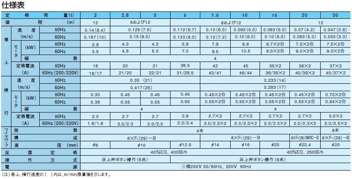 直送品】 日立 ダブルレール形ホイスト Vシリーズ 2.8t/揚程 12m (2.8 