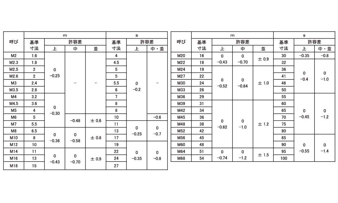 SUNCO ステンレス(303、304、XM7等) BK(SUS黒染め) 六角ナット(1種鉄