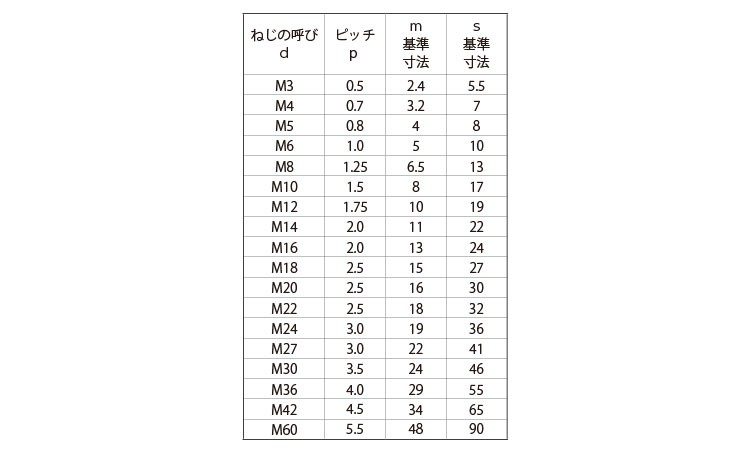 SUNCO ステンレス(303、304、XM7等) 六角ナット(1種(左ねじ 【3個入