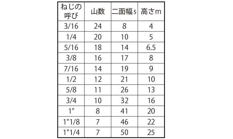 SUNCO ステンレス(303、304、XM7等) 六角ナット(1種(左ねじウィット