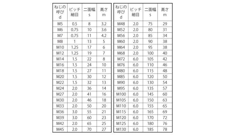 SUNCO S45C 六角ナット(3種(細目 【1個入】 S45C(H)ナット(3シュ M14