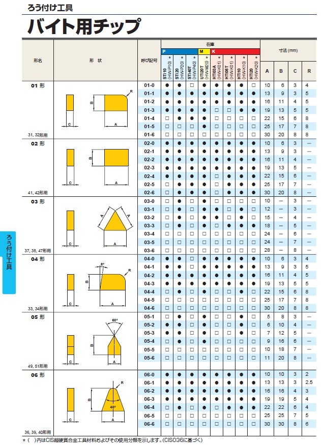 三菱マテリアル バイト用チップ (10個入り) 01-5 UTI20T-