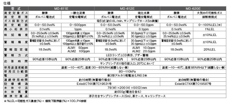 直送品】 光明理化学 ポータブル測定器 MD-612E （携帯形/吸引式