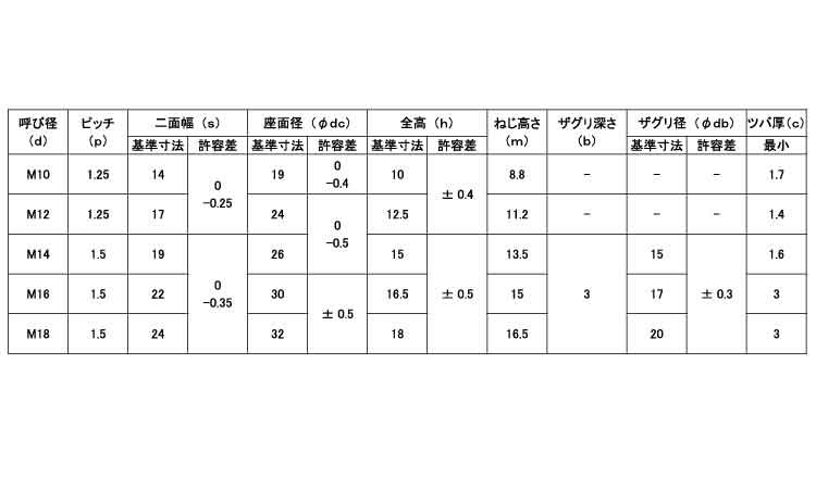 SUNCO 三価ホワイト フランジ付Uナット(細目 【1個入】 3カ-WフランジUナット(P=1.25 M12(17X24  :sunc-4547809063486:部品屋さんYahoo!店 - 通販 - Yahoo!ショッピング