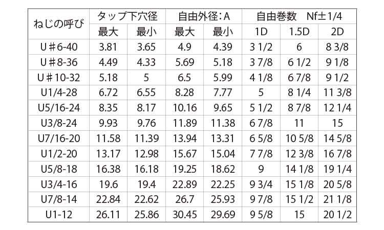 ブランド品専門の 3 303､304､XM7等 ｽﾃﾝﾚｽ UNC スプリュー ＵＮＣ 8X16-