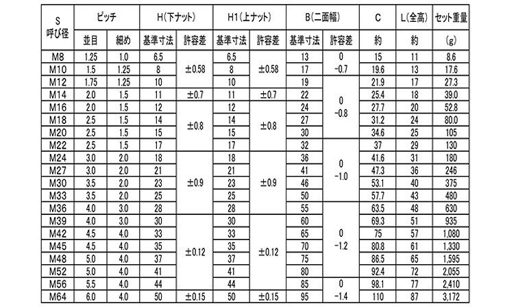 SUNCO S45C 三価ホワイト ハードロックナット(細目 【1個入】 3カ