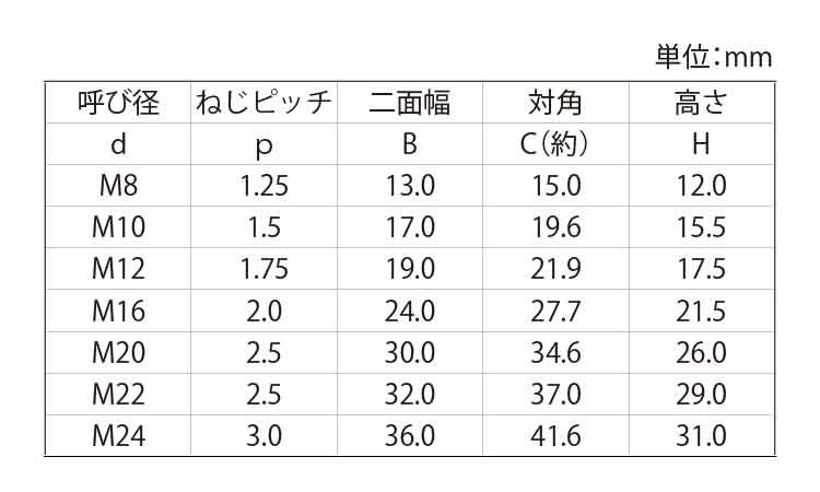 SUNCO S45C ハイパーロードナット 【1個入】 45CHPロードナット(B24M16