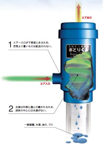 【直送品】 セイロアジアネット 圧縮空気清浄器 水とりくん SD 1200 :other sd 1200:道具屋さん