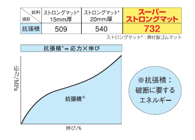 直送品】 篠田ゴム スーパーストロングマット 10mm×1m×2m 【大型