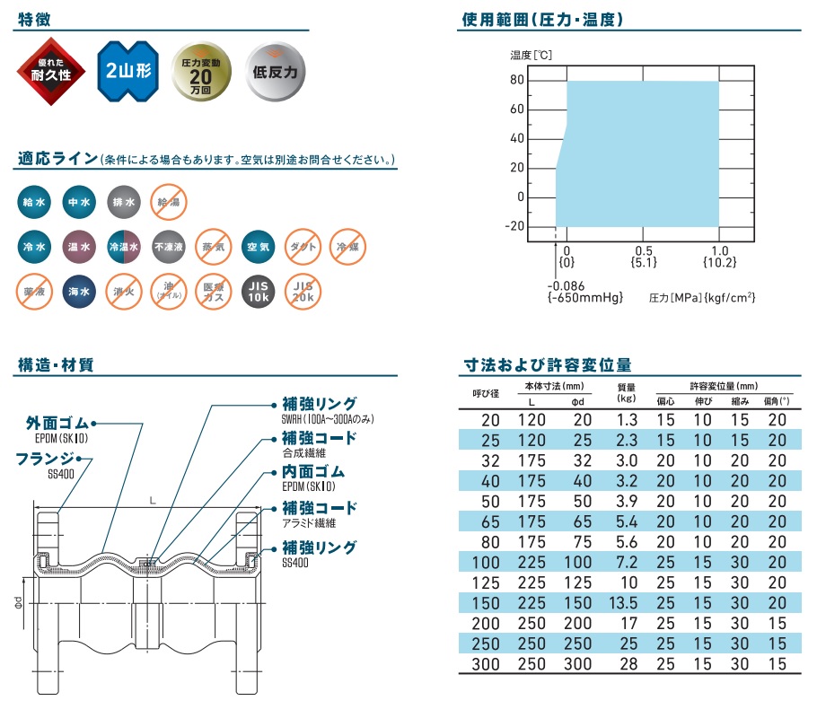 【ポイント10倍】【直送品】 TOZEN ゴム製フレキシブル継手 TOUGHLEX 150A｜douguyasan｜03