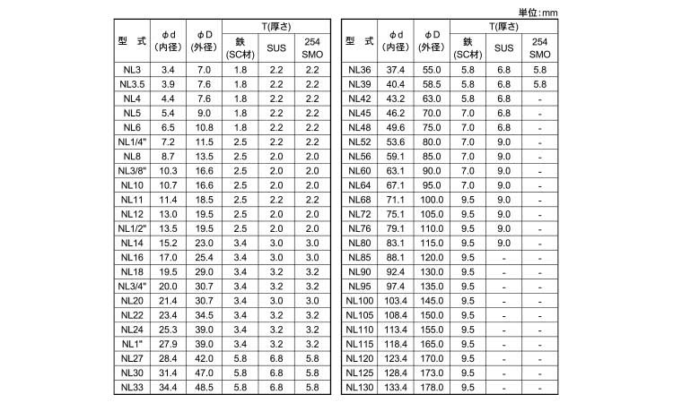 SUNCO デルタプロテクト ノルトロックワッシャー 【1個入】 デルタP