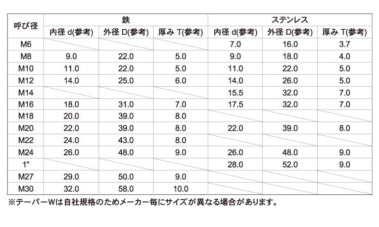 SUNCO ステンレス(303、304、XM7等) テーパーワッシャー(8度 【1 SUNCO ステンレス(303、304、XM7等) テーパーワッシャー(8度 【1
