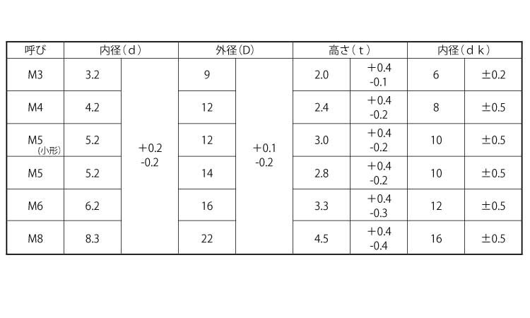 ＥＣＯ−ＢＳローゼットＷ 表面処理(三価ホワイト（白）) 材質(黄銅) 規格(6X16X3.3) 入数(500) 