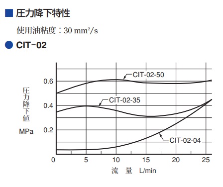 【直送品】 油研工業 インライン形チェック弁 CIT-02-04-50｜douguyasan｜03