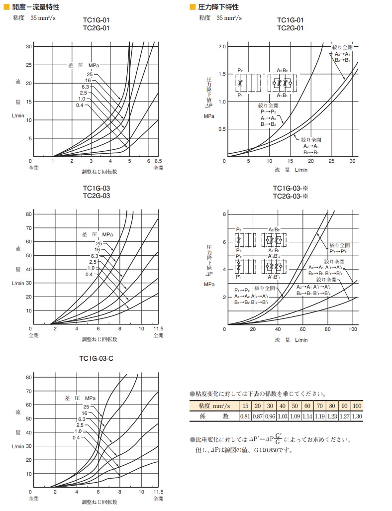 仕入元直送品 【ポイント5倍】【直送品】 油研工業 絞り弁モジュール