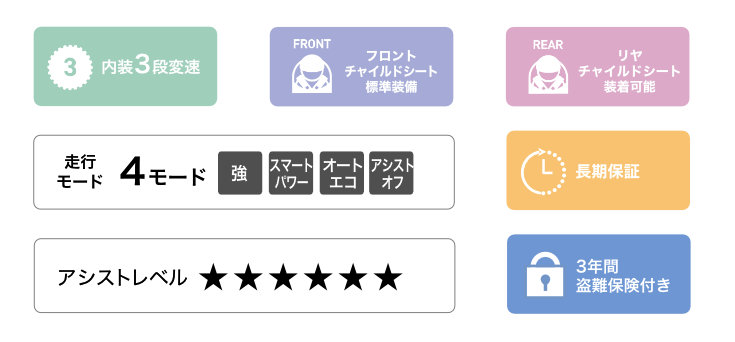 走行4モード、強、スマートパワー、オートエコ、アシストオフ。アシストレベル星6つ、長期保証。3年間盗難保険付き 子供乗せ 電動自転車