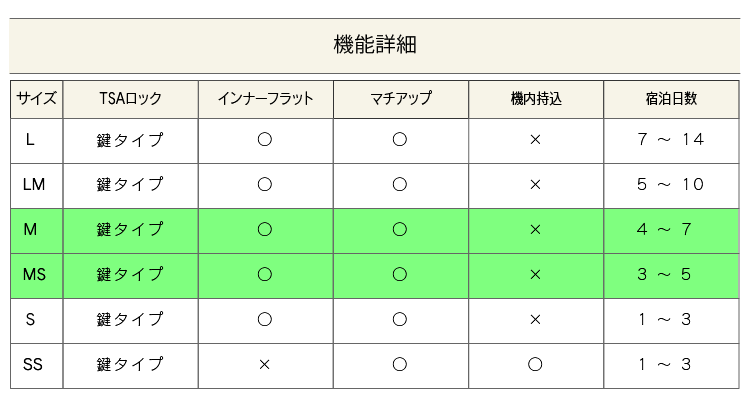 スーツケース Mサイズ 中型 軽量 約69l 拡張機能 Ykkファスナー 人気 1年間保証 ファスナータイプ ハードケース 旅行かばん スーツケースと旅行かばんの夢市場 通販 Paypayモール