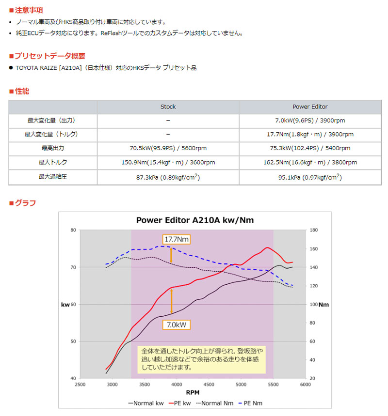 HKS（エッチケーエス） ライズ ブーストアップ A210A 19/11- パワー