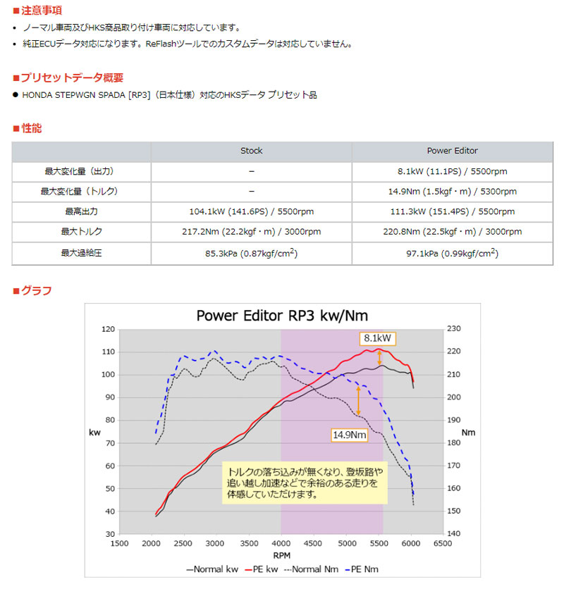 HKS ステップワゴン ブーストアップ RP3 15/04-22/04 パワー