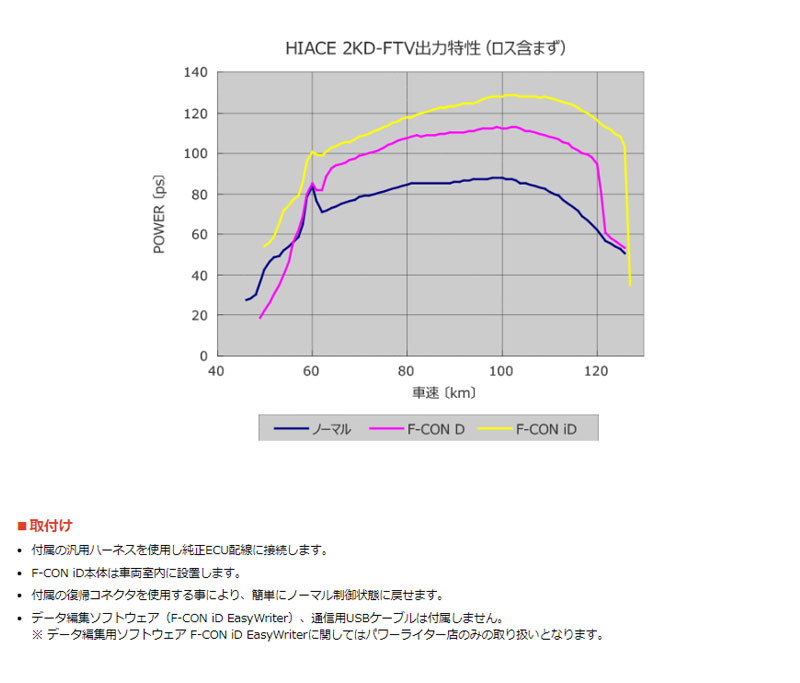 ハイエース サブコン KDH200系 07/08-10/07 F-CON iD HKS 42011-AT031