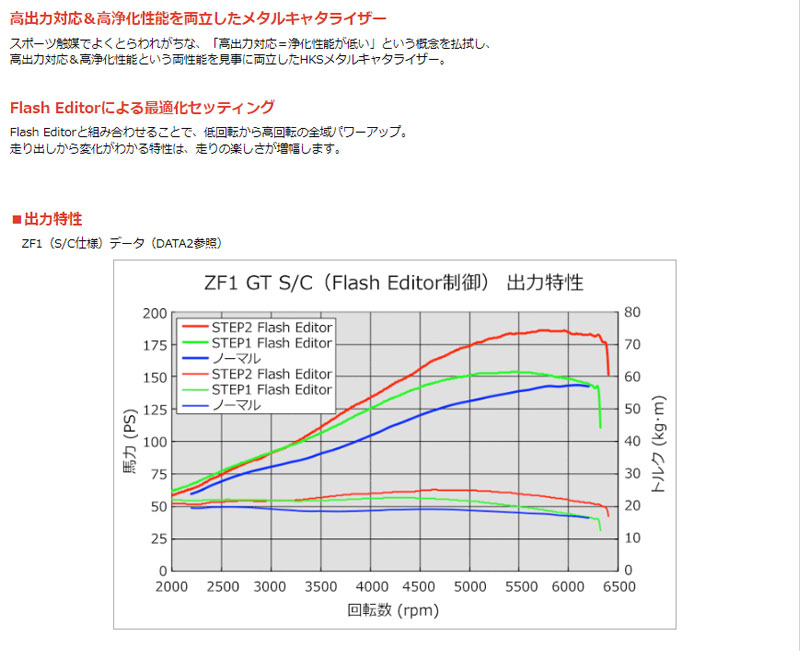 【美品】 CR-Z エキゾースト&ECU ZF1 10/02-12/09 エキゾーストECUパッケージ HKS 33009-AH006 【AAA3345058048】(122271円)