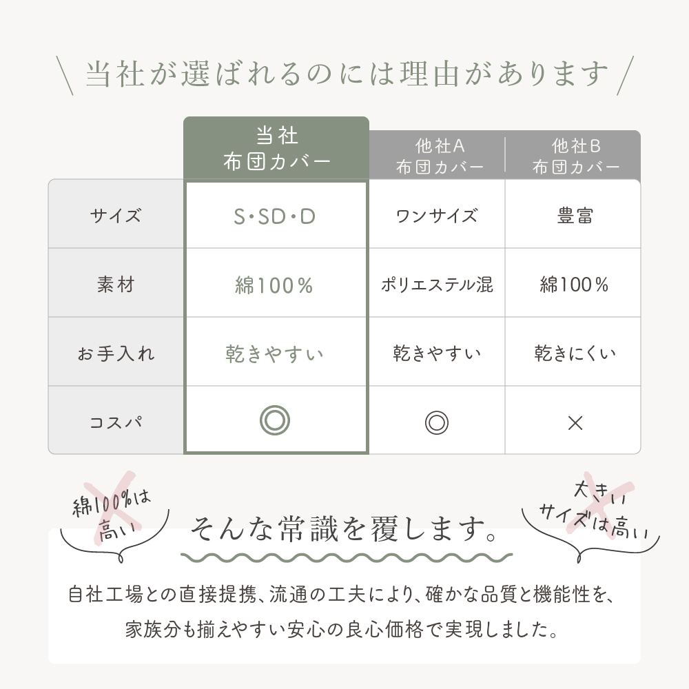 掛け布団カバー 綿100% シングル 8カ所ボタン 全開ファスナー 布団カバー 綿100 コットン おしゃれ 吸汗 布団カバー 掛けカバー ズレ防止 新生活 150×210cm |  | 16