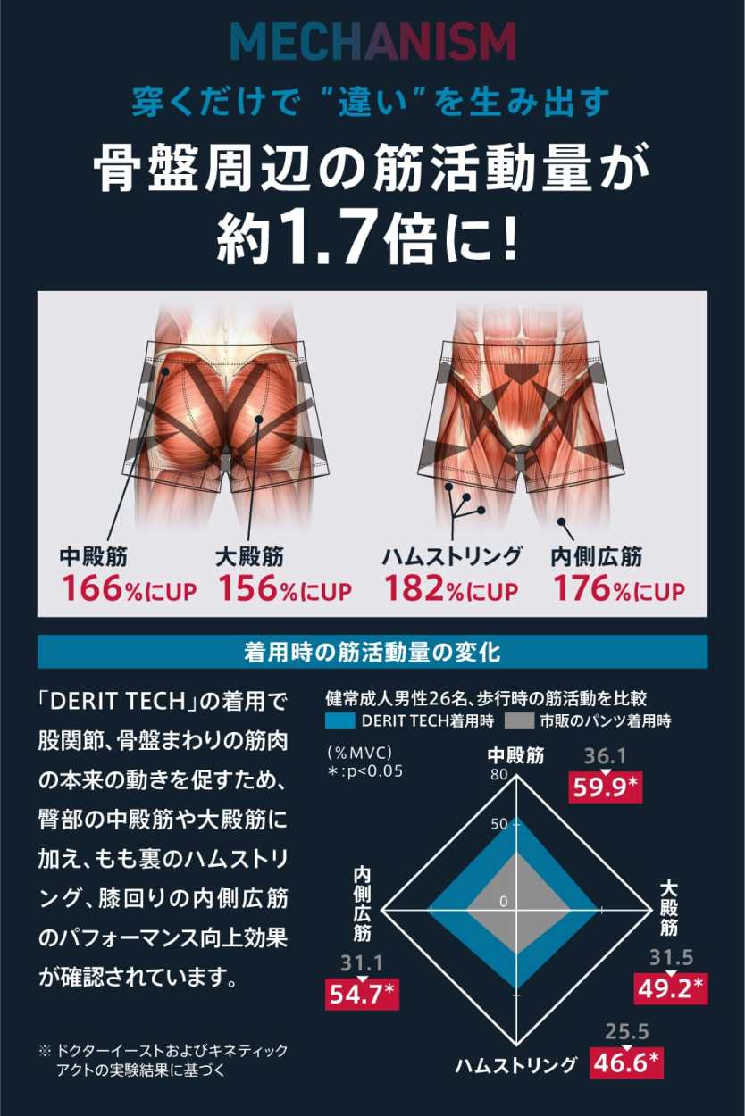 DERIT TECH（デリットテック） SHORT SPATS 骨盤 スポーツ ゴルフ 体幹 ボクサーパンツ トレーニング : drcldp00281  : ドクターイーストYahoo!店 - 通販 - Yahoo!ショッピング