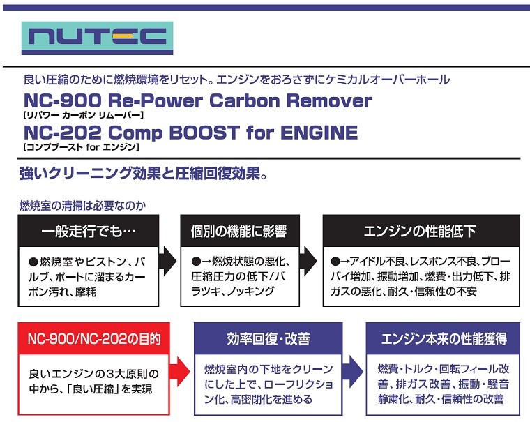 NC-202+NC-900/2本 NUTEC 圧力圧縮回復剤 シリンダー