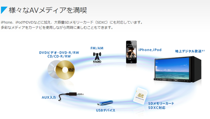 AVIC-RW303III パイオニア 7V型 200mmワイド ワンセグ メモリーナビ 楽ナビ カロッツェリア カーナビ（AVIC-RW303IIの後継品）  :PIAVICRW3033:ドライブマーケットYahoo!店 - 通販 - Yahoo!ショッピング