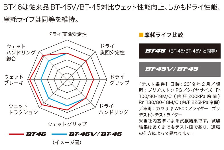 BRIDGESTONE BATTLAX BT46 100/90-19 M/C 57H TL フロント 正規品 チューブレス ブリヂストン バトラックス  品番:MCS01516 : bsb46h1009019- : ドライブマーケットYahoo!店 - 通販 - Yahoo!ショッピング