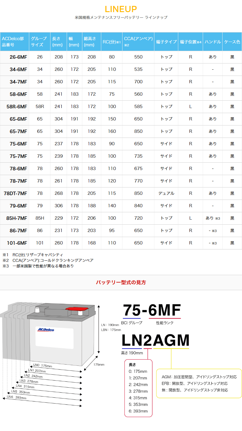 ACDelco ACデルコ 65-7MF BCI メンテナンスフリー プレミアム