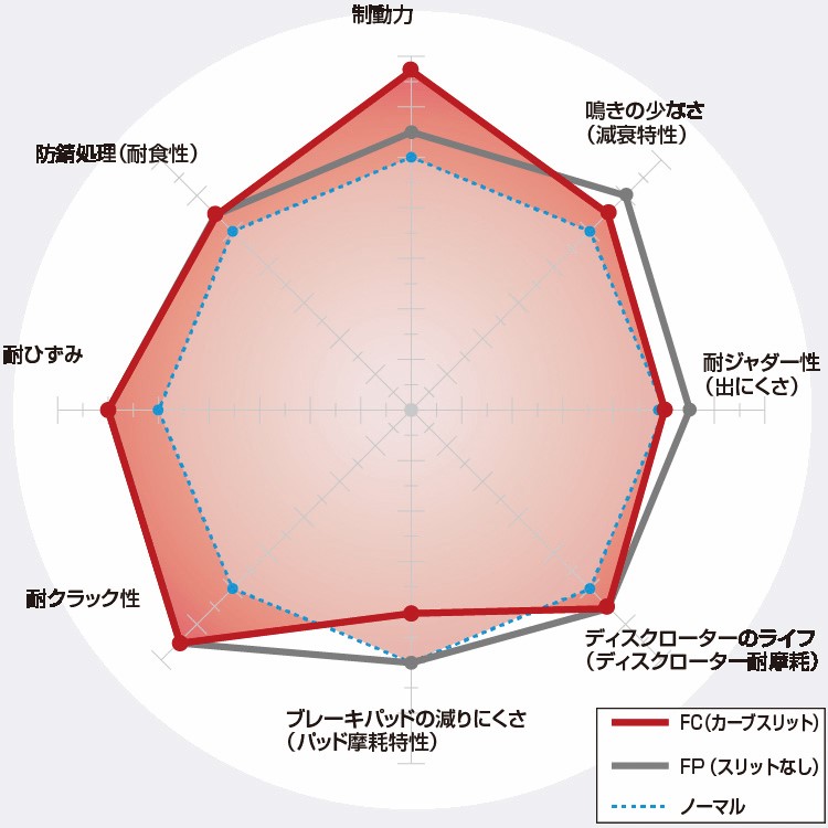 86 ハチロク ZN6 ブレンボ用 DIXCEL ディクセル FCタイプ \u0026 Zタイプ 前後セット 17/02〜21/10 Z-361077/325499 FC-3617003/3657044 <2>の画像