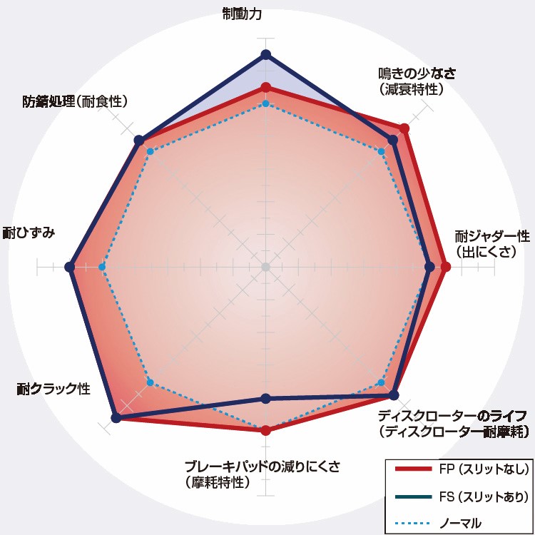 レクサス GS F URL10 DIXCEL ディクセル FPタイプ \u0026 Zタイプ 前後セット 15/10〜 3114748/315557 3139371/3179156の画像