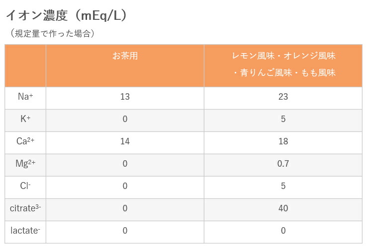 株)フードケア まぜてもジュレオレンジ風味56g 1L×96 水分補給 ゼリー