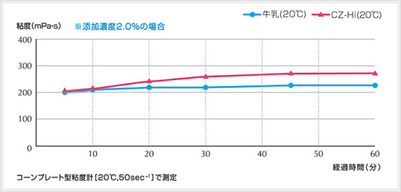 粘度の経時変化