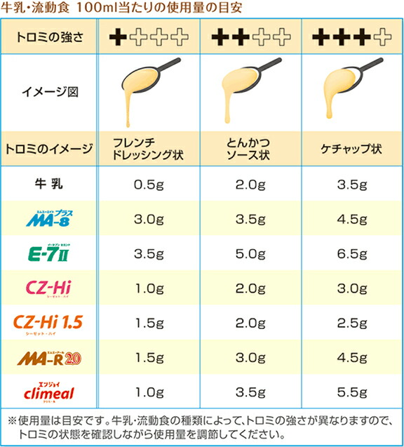 トロミの目安