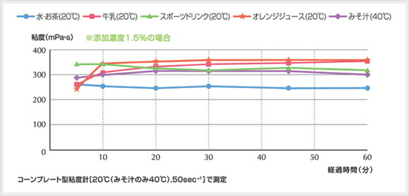 粘度の経時変化