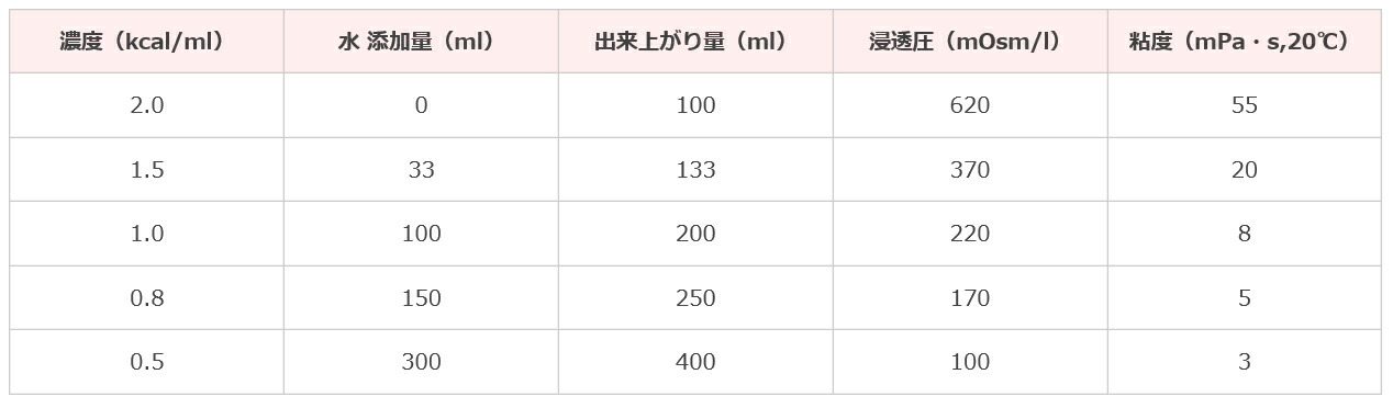 濃度調整表