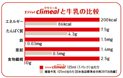 牛乳との比較