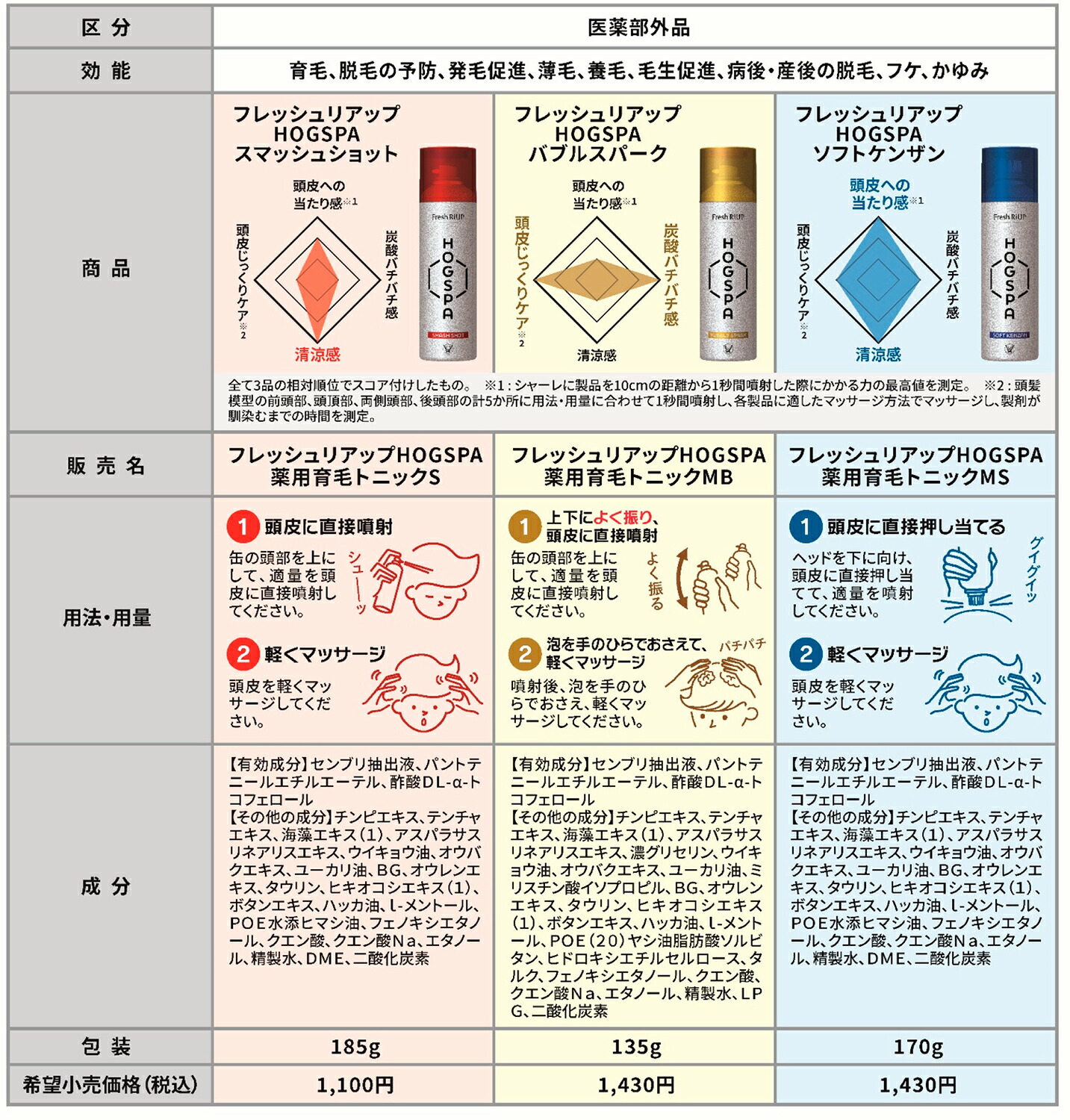 ホグスパ成分