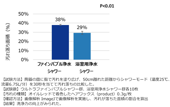 DUSKIN（ダスキン） 【ダスキン公式】4週間おためし ファインバブル