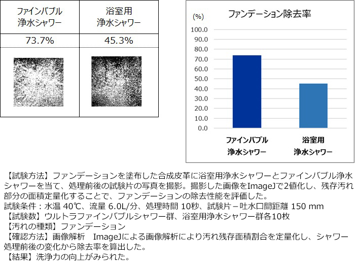 DUSKIN（ダスキン） 【ダスキン公式】4週間おためし ファインバブル