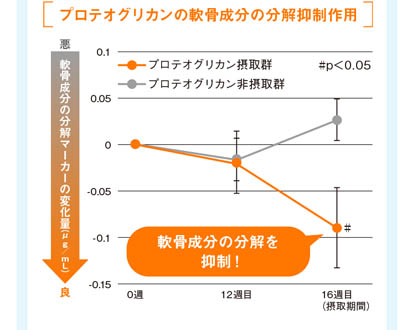 ダイドー公式】60日分 ロコモプロ プロテオグリカン配合