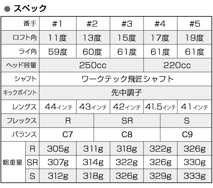 ゴルフ フェアウェイウッド メンズ 2本セット 1w 2w 3w 4w 5w フォー