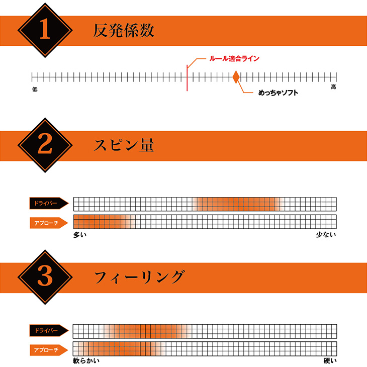 ワークスゴルフ ゴルフボール 高反発球 飛匠 めっちゃソフト 1ダース