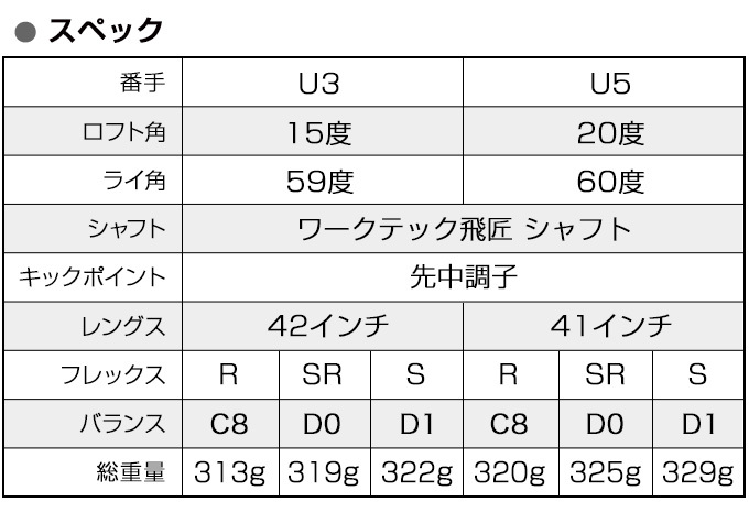 ゴルフ クラブ メンズ ユーティリティ ワークスゴルフ U3 U5 15度 20度 ダイナFTRブラックプレミア ワークテック飛匠シャフト仕様 R  SR S