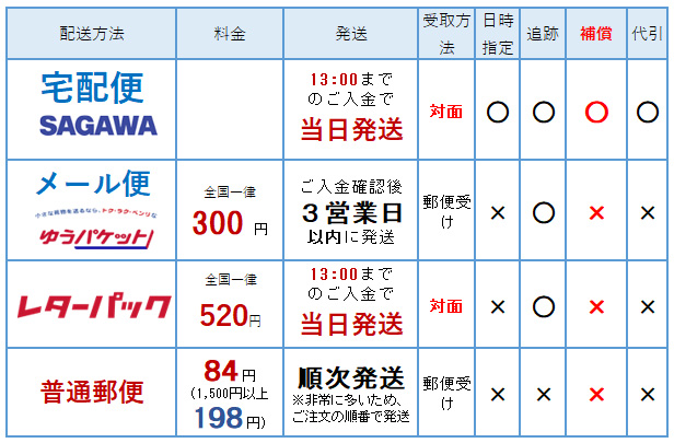 配送方法