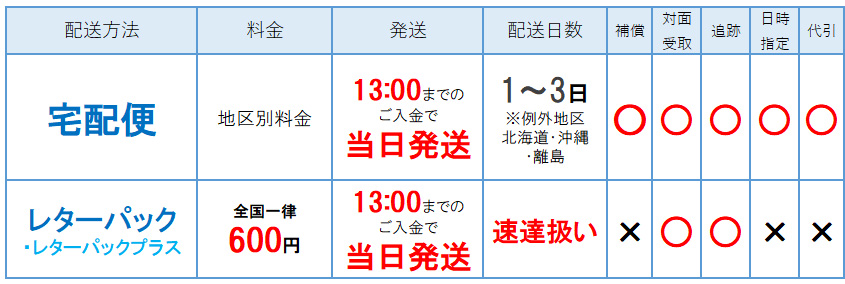 配送方法