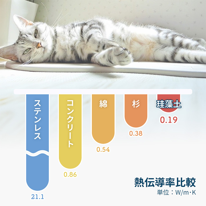 珪藻土バスマット 日本製 猫・ネコろぶマット なのらぼ 足快バスマット 猫 ねこ ネコ 速乾 吸水 抗菌 消臭 ペット 用品 猫砂 寝床  ノンアスベスト : 47-0190 : ヤマソロ ホームライフ店 - 通販 - Yahoo!ショッピング