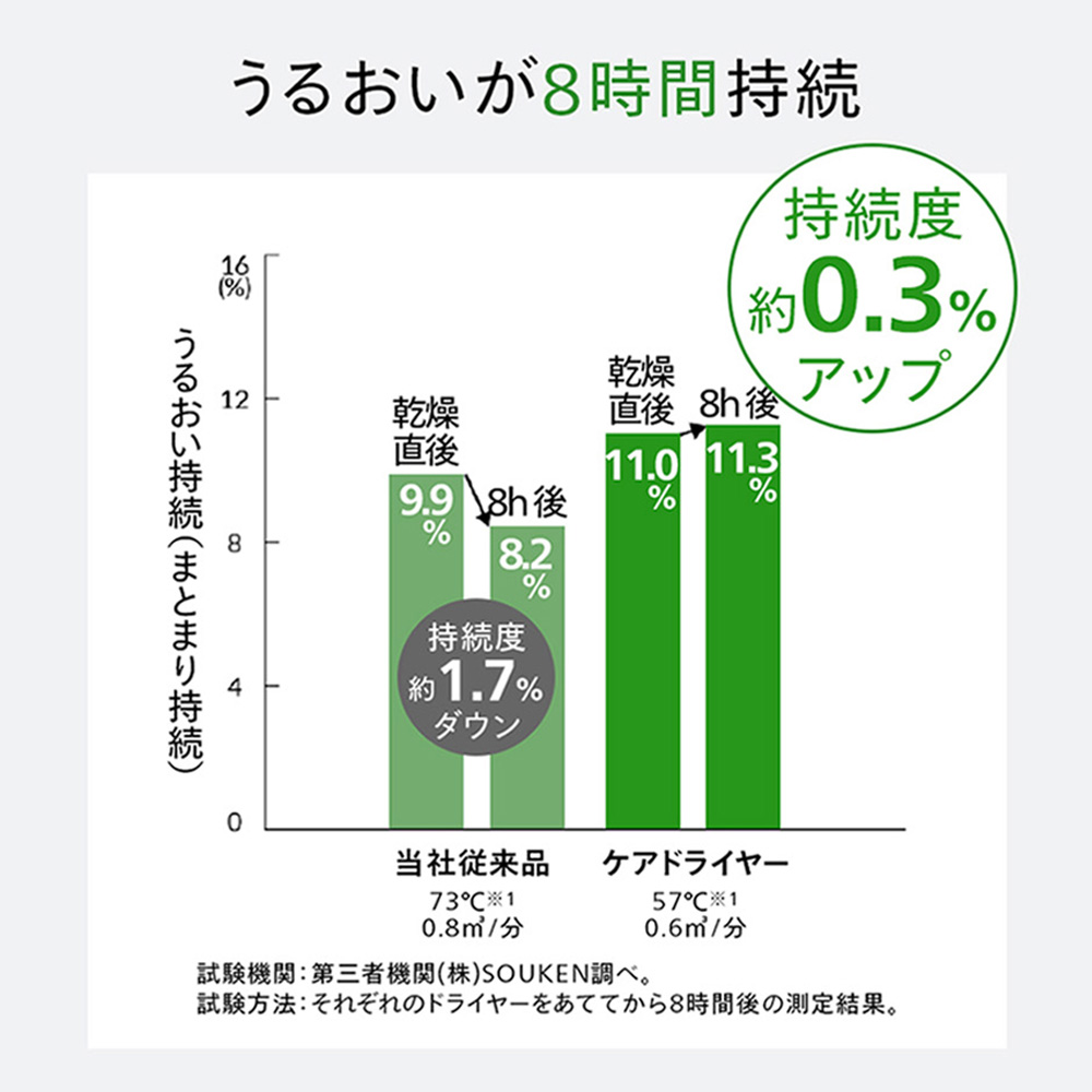 (豪華２大特典) ドライヤー 速乾 低温 ケアドライヤー 低風量 温 冷風 遠赤外線 ヘアー 美容家電 600W TB-G008JPW ツインバード TWINBIRD | ツインバード | 08